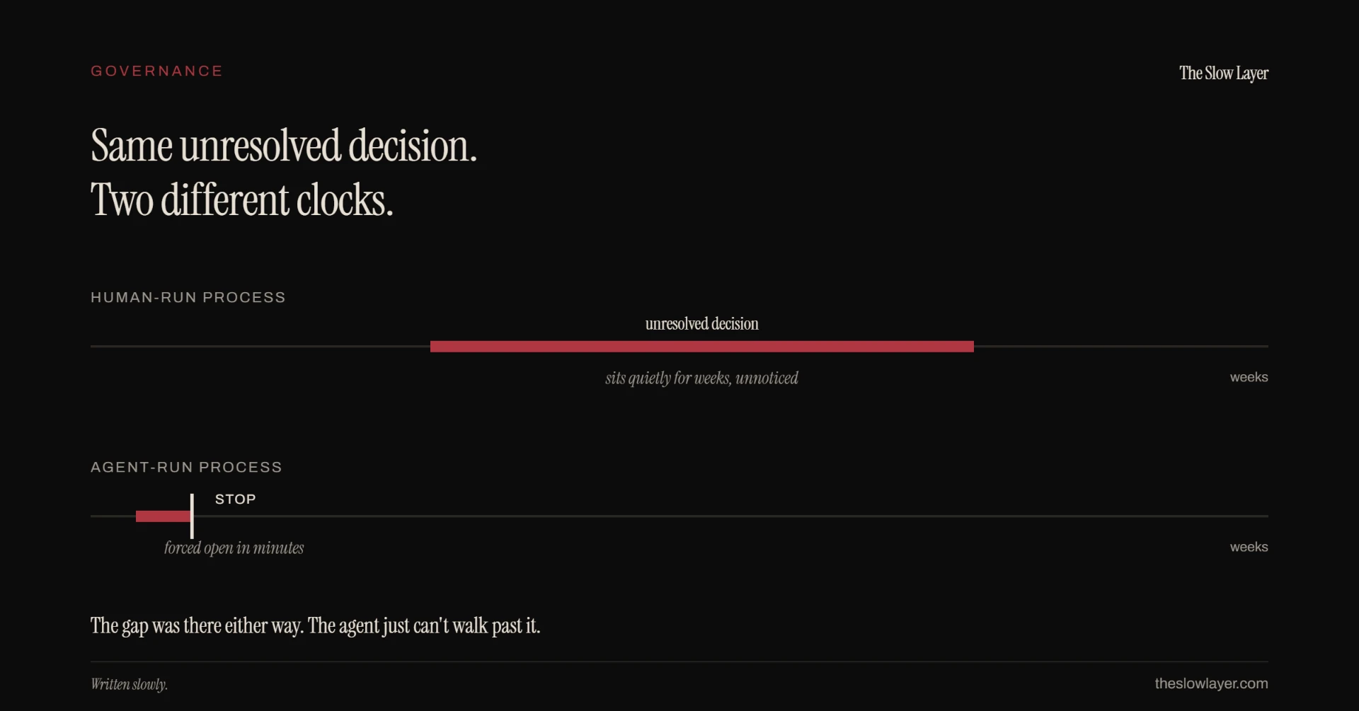 Same unresolved decision, two different clocks. In a human-run process the unresolved decision sits quietly for weeks, unnoticed. In an agent-run process it is forced open in minutes.