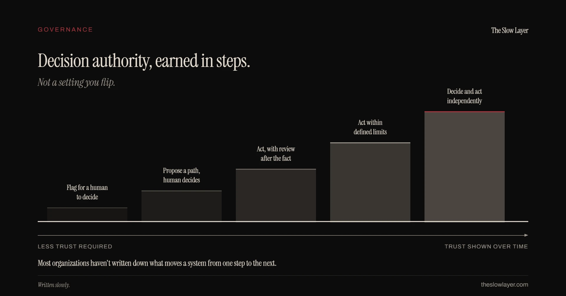 Decision authority, earned in steps. Five rising steps: flag for a human to decide; propose a path, human decides; act with review after the fact; act within defined limits; decide and act independently. Trust shown over time increases across the staircase.