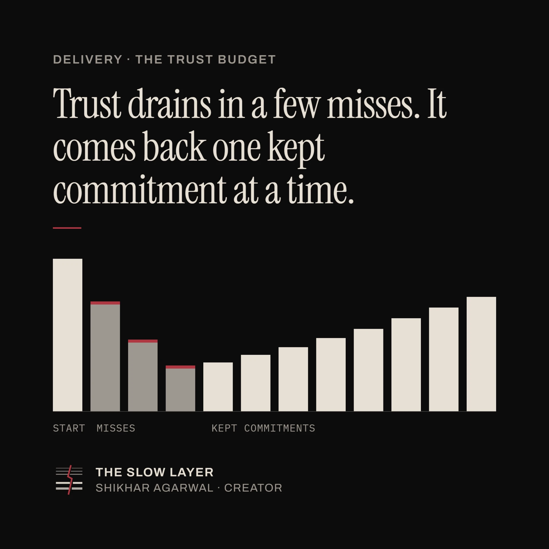 The Slow Layer field note: Trust drains in a few misses. It comes back one kept commitment at a time.